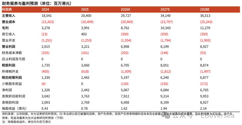  建滔积层板2025年业绩强劲反弹；盈利能力显著提升；覆铜板业务驱动明显。 股票财经 建滔积层板2025年业绩强劲反弹；盈利能力显著提升；覆铜板业务驱动明显。 股票财经 建滔积层板2025年业绩强劲反弹；盈利能力显著提升；覆铜板业务驱动明显。 股票财经