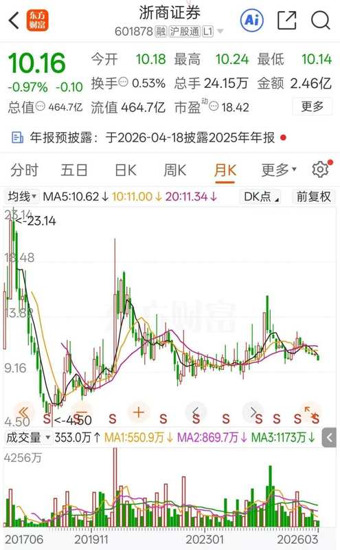  浙商证券合规短板凸显；高层变动与人才流失并行，整改之路任重道远。 股票财经 浙商证券合规短板凸显；高层变动与人才流失并行，整改之路任重道远。 股票财经 浙商证券合规短板凸显；高层变动与人才流失并行，整改之路任重道远。 股票财经