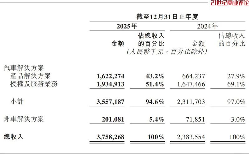  地平线高额投入研发，智驾技术加速布局；余凯聚焦软硬结合，寻求差异化突破。 汽车科技