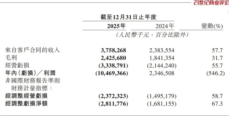  地平线高额投入研发，智驾技术加速布局；余凯聚焦软硬结合，寻求差异化突破。 汽车科技