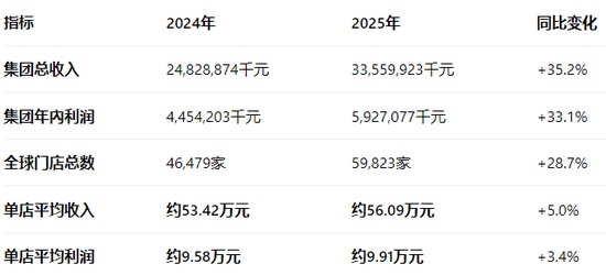  蜜雪冰城万店规模持续壮大；加盟网络运营隐现压力信号；全球化路径进入优化阶段。 股票财经 蜜雪冰城万店规模持续壮大；加盟网络运营隐现压力信号；全球化路径进入优化阶段。 股票财经 蜜雪冰城万店规模持续壮大；加盟网络运营隐现压力信号；全球化路径进入优化阶段。 股票财经 蜜雪冰城万店规模持续壮大；加盟网络运营隐现压力信号；全球化路径进入优化阶段。 股票财经