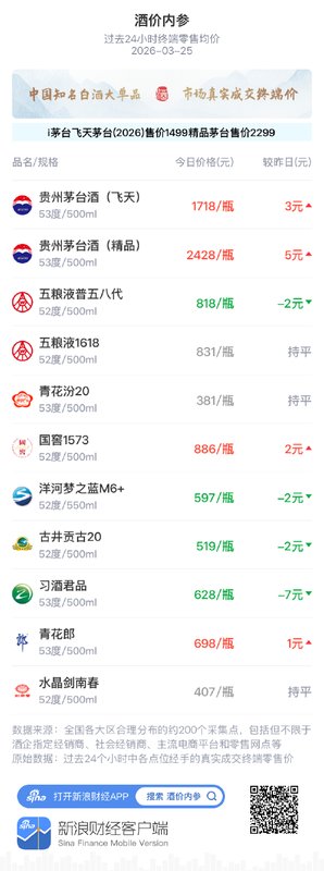  白酒市场窄幅震荡；五粮液普五八代小幅回落；酱酒产业迎来筑底回升信号。 股票财经 白酒市场窄幅震荡；五粮液普五八代小幅回落；酱酒产业迎来筑底回升信号。 股票财经 白酒市场窄幅震荡；五粮液普五八代小幅回落；酱酒产业迎来筑底回升信号。 股票财经