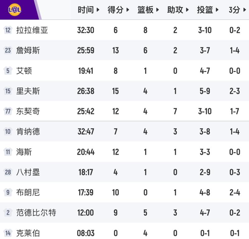 【深度复盘】东契奇迷失俄城之夜：数据还原湖人惨案的五大技术败因 体育新闻 【深度复盘】东契奇迷失俄城之夜：数据还原湖人惨案的五大技术败因 体育新闻