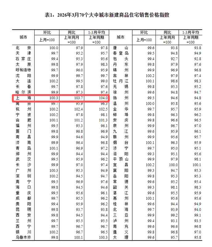  数据拆解2026年3月上海楼市：刚需撑盘背后的结构逻辑与后市研判 房产家居 数据拆解2026年3月上海楼市：刚需撑盘背后的结构逻辑与后市研判 房产家居