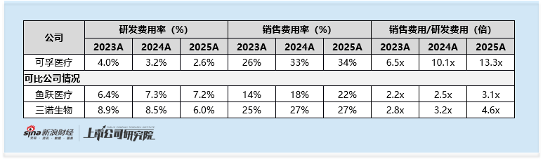 可孚医疗港股IPO财务密码：销售研发比13:1背后的增长悖论与估值重构
